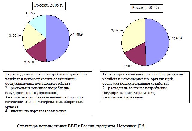 Структура использования ВВП в России, проценты, 2005, 2020