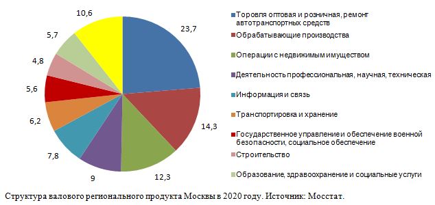 Структура валового регионального продукта Москвы в 2020 году. 