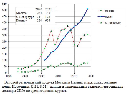    Валовой региональный продукт Москвы и Пекина, млрд. долл., текущие цены, 1998 - 2020. 