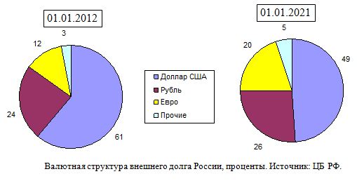 Валютная структура внешнего долга России, проценты, 2012, 2021