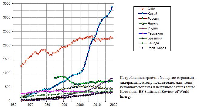 Потребление первичной энергии странами - лидерами по этому показателю, млн. тонн условного топлива в нефтяном эквиваленте, 1965 - 2019 