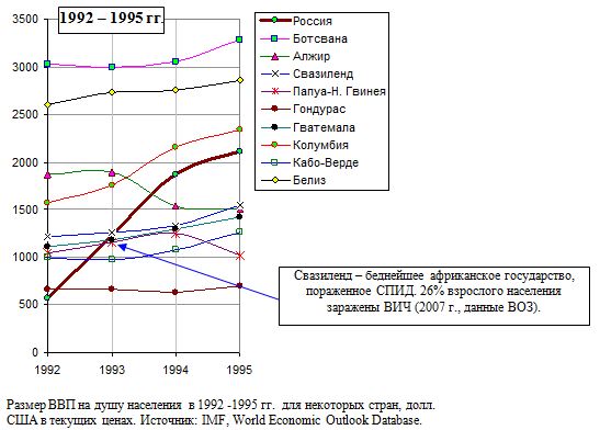 Размер ВВП на душу населения в 1992 -1995 гг.  для некоторых стран, долл. 