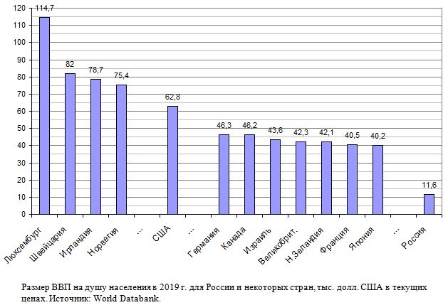 Размер ВВП на душу населения в 2019 г. для России и некоторых стран, тыс. долл. США в текущих ценах. 