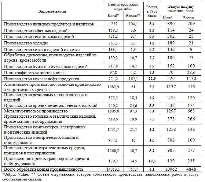 Таблица: выпуск продукции в отраслях обрабатывающей промышленности России и Китая, млрд. долл. 