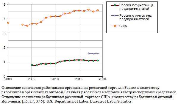 Отношение количества работников в розничной  торговле США и России к количеству работников в оптовой