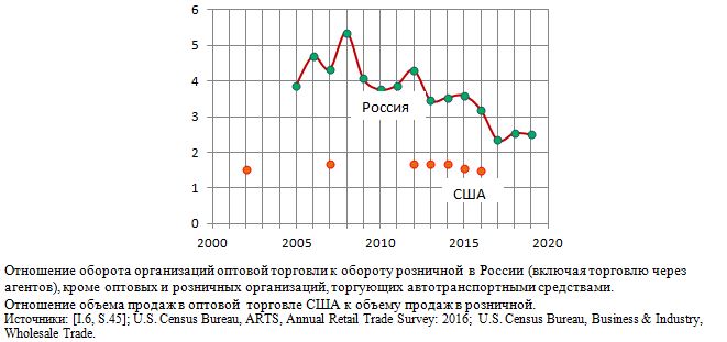 Отношение объема продаж в оптовой  торговле США и России к объему продаж в розничной. 