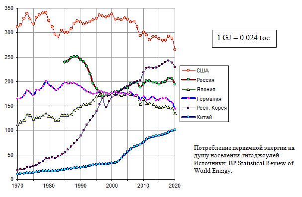 Потребление первичной энергии на душу населения, гигаджоулей, 1970 - 2019 