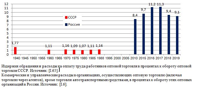 Коммерческие и управленческие расходы в организациях, осуществляющих оптовую торговлю, в процентах к обороту этих оптовых организаций в России