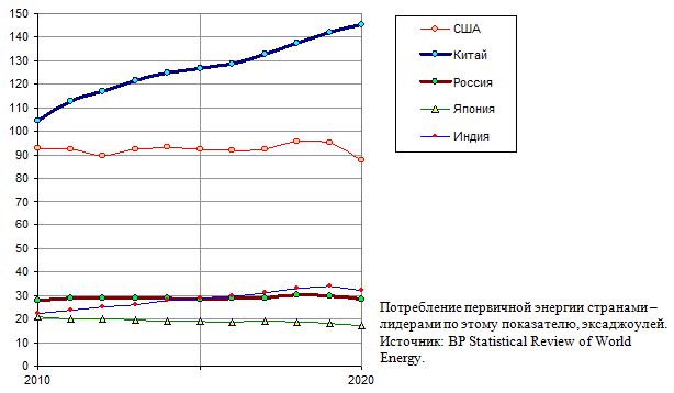 Потребление первичной энергии странами - лидерами по этому показателю, эксаджоулей, 2010 - 2020 