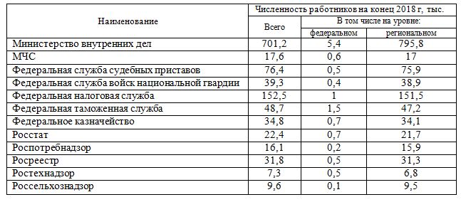 Таблица: численность работников в крупных министерствах и ведомствах России в 2018 г.