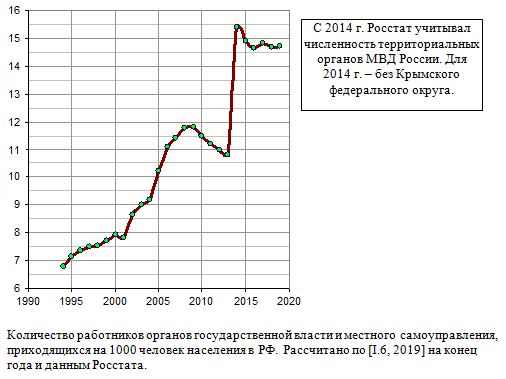 Количество работников органов государственной власти и местного самоуправления, приходящихся на 1000 человек населения в РФ