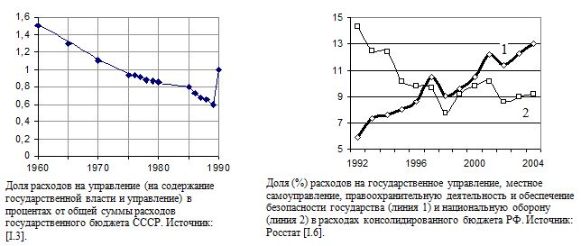 Доля расходов на управление в процентах от общей суммы расходов государственного бюджета СССР.