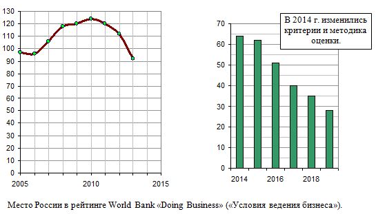 Место России в рейтинге World Bank «Doing Business» («Условия ведения бизнеса»)