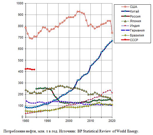 Потребление нефти, млн. т в год, 1980 - 2019