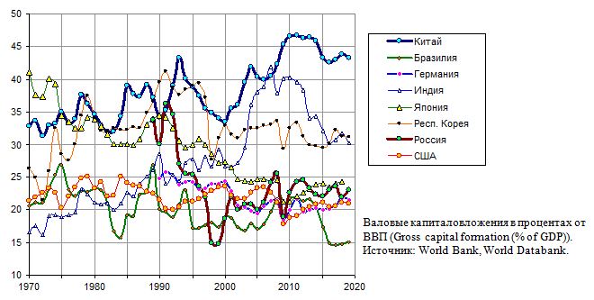 Валовые капиталовложения в процентах от ВВП, 1970 - 2019