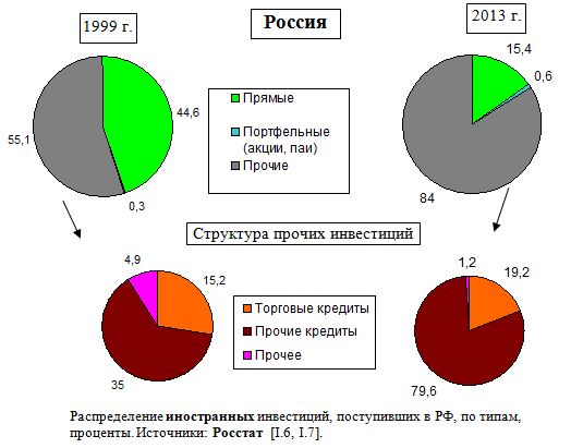 Распределение иностранных инвестиций, поступивших в РФ, по типам, проценты