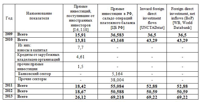 Таблица: ПИИ в Россию по данным Росстата и ЦБ РФ