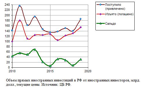 Объем прямых иностранных инвестиций в РФ от иностранных инвесторов, млрд. долл., текущие цены, 2010 - 2019