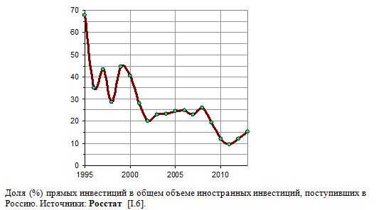 Доля  (%) прямых инвестиций в общем объеме иностранных инвестиций, поступивших в Россию. 