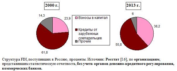 Структура FDI, поступивших в Россию, проценты. 