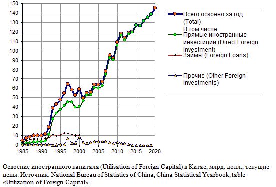 Освоение иностранного капитала (Utilisation of Foreign Capital) в Китае, млрд. долл., текущие цены, 1985 - 2020