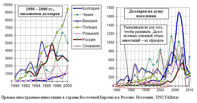 Прямые иностранные инвестиции в страны Восточной Европы и в Россию. 