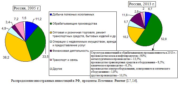 Распределение иностранных инвестиций в РФ, проценты