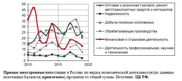 Прямые иностранные инвестиции в Россию по видам экономической деятельности (по данным платежных балансов, привлечено), проценты от общей суммы.