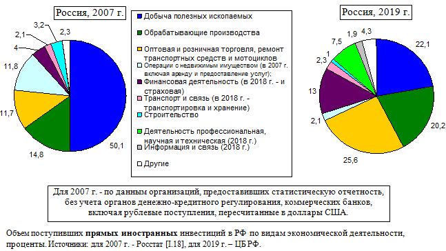 Объем поступивших прямых иностранных инвестиций в РФ по видам экономической деятельности, проценты.