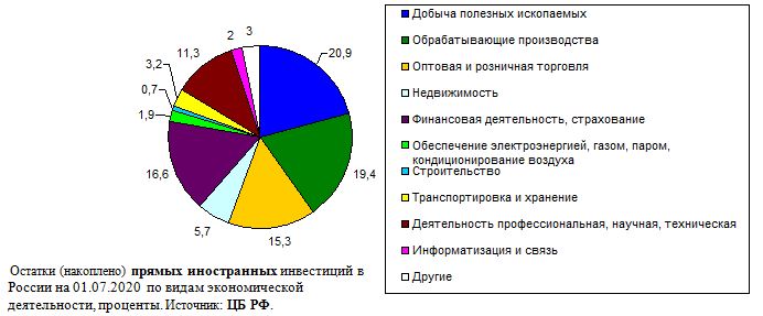  Остатки (накоплено) прямых иностранных инвестиций в России на 01.07.2020  по видам экономической деятельности, проценты