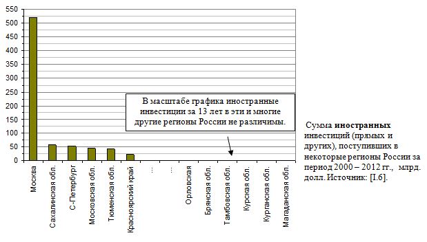 Сумма иностранных инвестиций (прямых и других), поступивших в некоторые регионы России за период 2000 - 2012 гг.,  млрд. долл.
