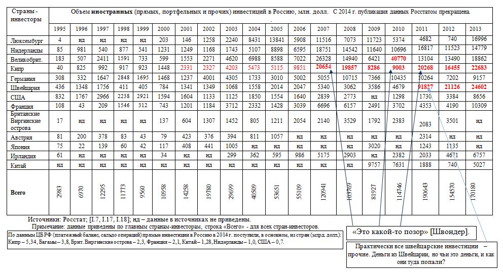 Таблица: объем иностранных (прямых, портфельных и прочих) инвестиций в Россию, млн. долл., 1995 - 2013