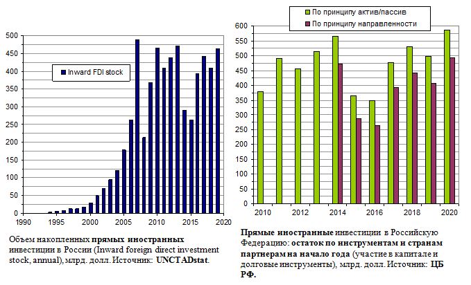 Объем накопленных прямых иностранных инвестиции в России, млрд. долл.
