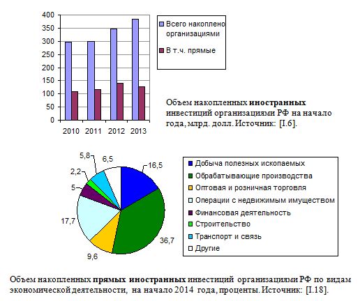 Объем накопленных прямых иностранных инвестиций организациями РФ по видам экономической деятельности,  на начало 2014  года, проценты. 