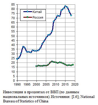 Инвестиции в процентах от ВВП (по данным национальных источников), 1990 - 2019
