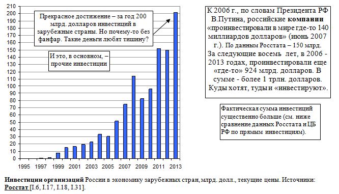 Инвестиции организаций России в экономику зарубежных стран, млрд. долл., текущие цены