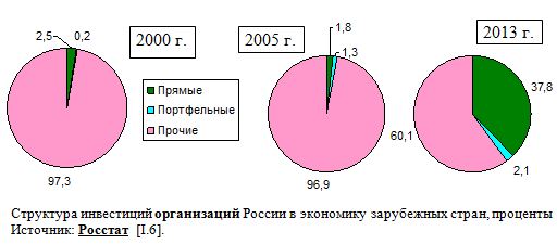 Структура инвестиций организаций России в экономику зарубежных стран, проценты  