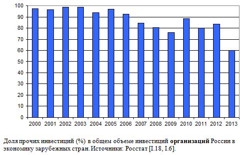 Доля прочих инвестиций (%) в общем объеме инвестиций организаций России в экономику зарубежных стран
