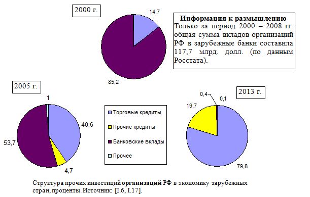 Структура прочих инвестиций организаций РФ в экономику зарубежных стран, проценты. 