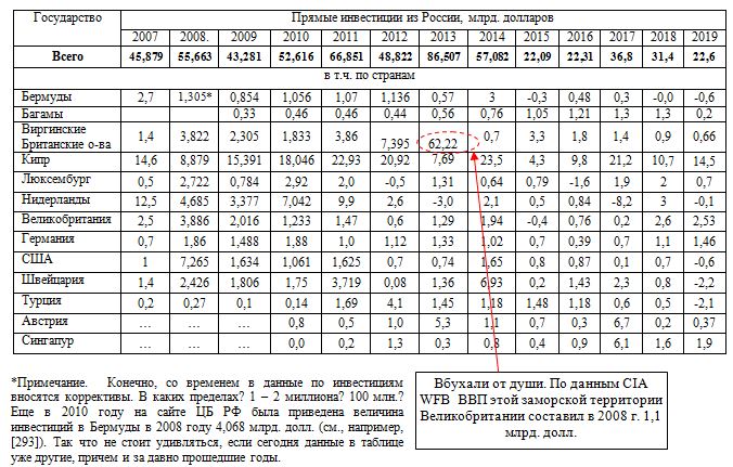 Таблица: прямые иностранные инвестиции из России в некоторые страны млрд. долл., текущие цены, 2007 - 2019.