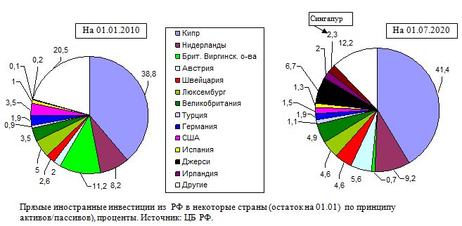 Прямые иностранные инвестиции из  РФ в некоторые страны (остаток на 01.01)  по принципу активов/пассивов), проценты. 