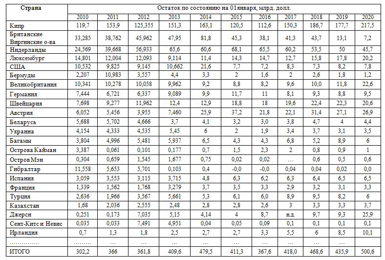 Таблица: остаток (накоплено) российских инвестиций в некоторых странах по состоянию на 01января, млрд. долл., 2010 - 2020 