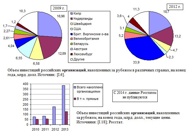 Объем инвестиций российских организаций, накопленных за рубежом в различных странах, на конец года, млрд. долл. 