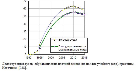 Доля студентов вузов, обучавшихся на платной основе (на начало учебного года), проценты, 1990 - 2015