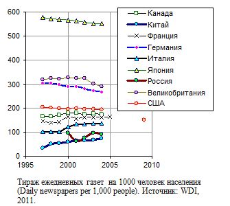 Тираж ежедневных газет  на 1000 человек населения в некоторых странах, 1995 - 2009