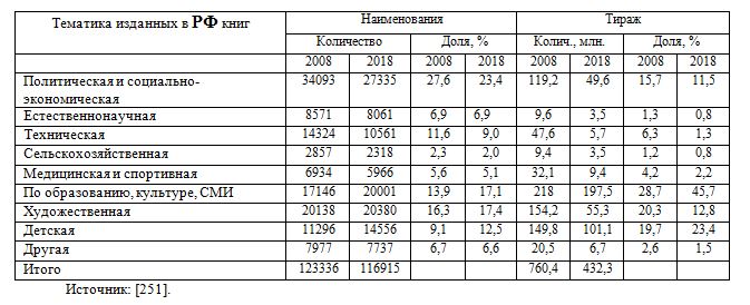 Таблица: тематика и тираж изданных в России книг, 2008, 2018