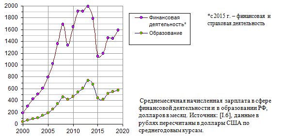  Среднемесячная начисленная  зарплата в сфере финансовой деятельности и в образовании России, долларов в месяц, 2000 - 2019