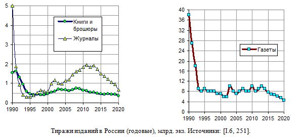 Тиражи изданий в России (годовые), млрд. экз., 1990 - 2020