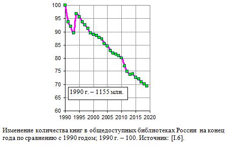 Изменение количества книг в общедоступных библиотеках России  на конец  года по сравнению с 1990 годом; 1990 г. - 100