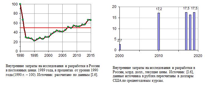 Внутренние затраты на исследования и разработки в России, 1990 - 2019